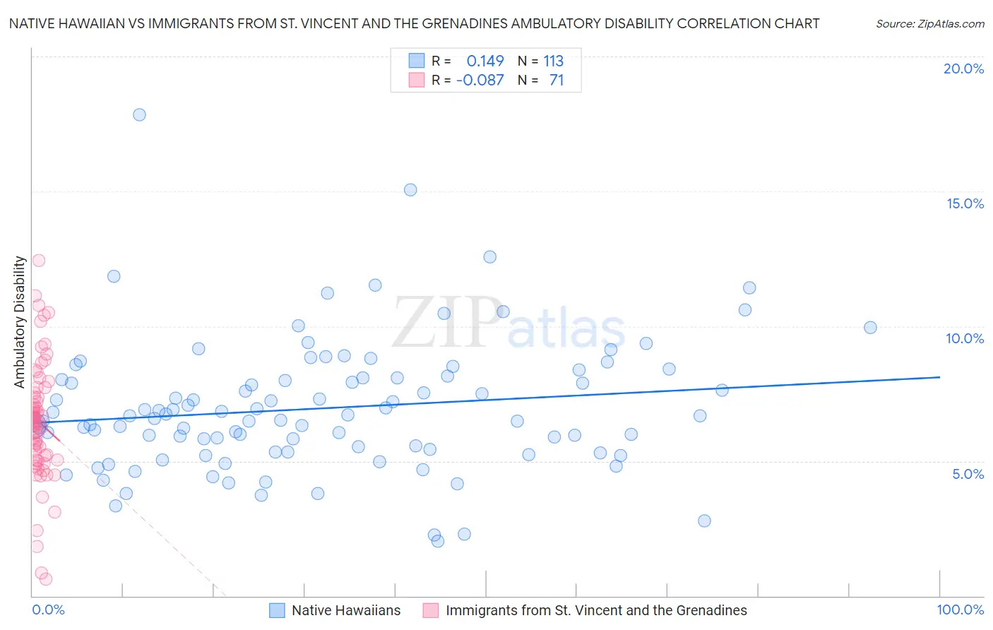 Native Hawaiian vs Immigrants from St. Vincent and the Grenadines Ambulatory Disability