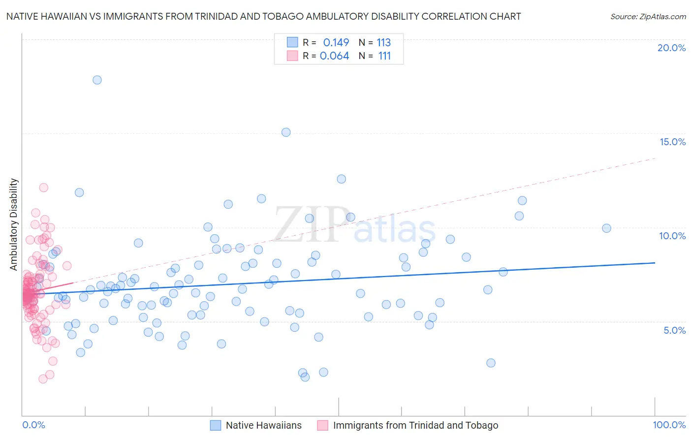 Native Hawaiian vs Immigrants from Trinidad and Tobago Ambulatory Disability