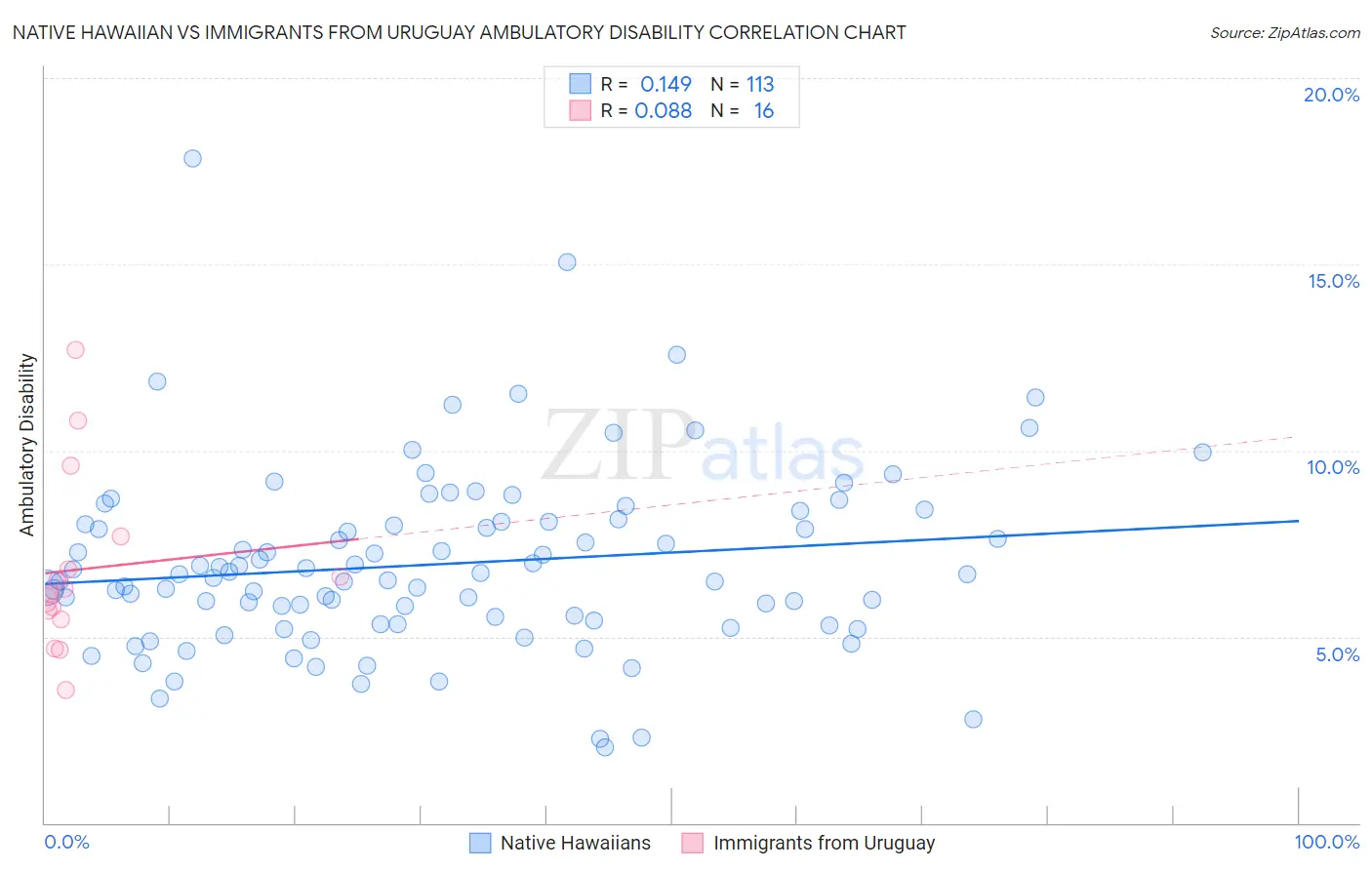 Native Hawaiian vs Immigrants from Uruguay Ambulatory Disability