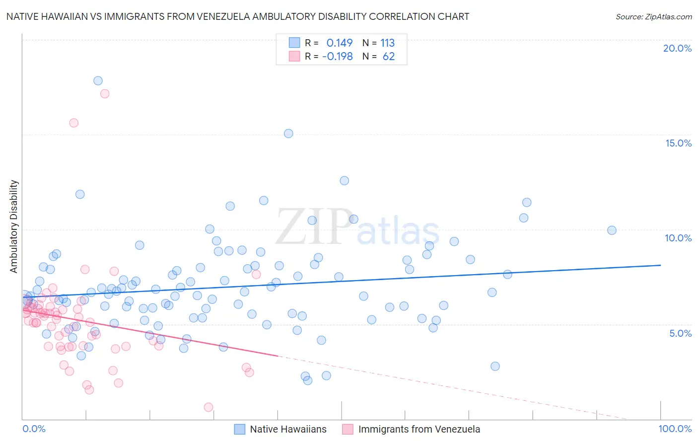 Native Hawaiian vs Immigrants from Venezuela Ambulatory Disability