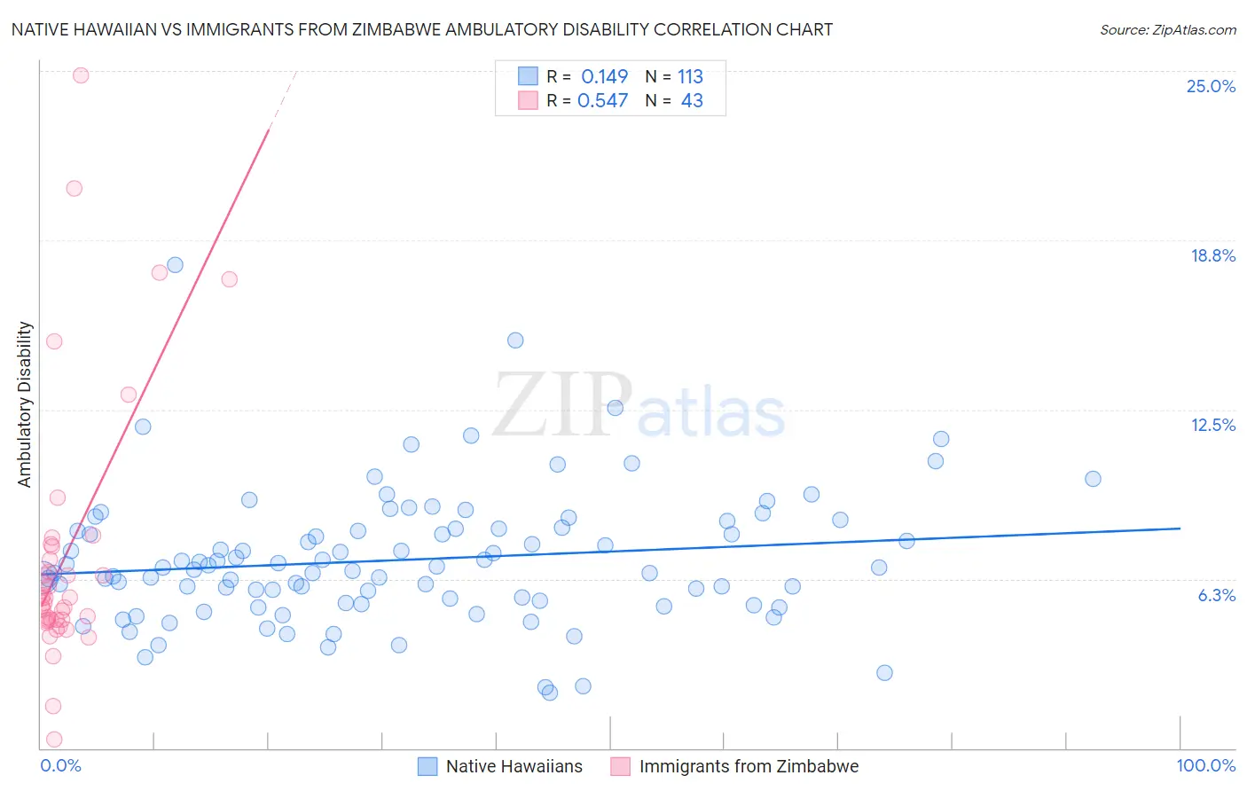 Native Hawaiian vs Immigrants from Zimbabwe Ambulatory Disability