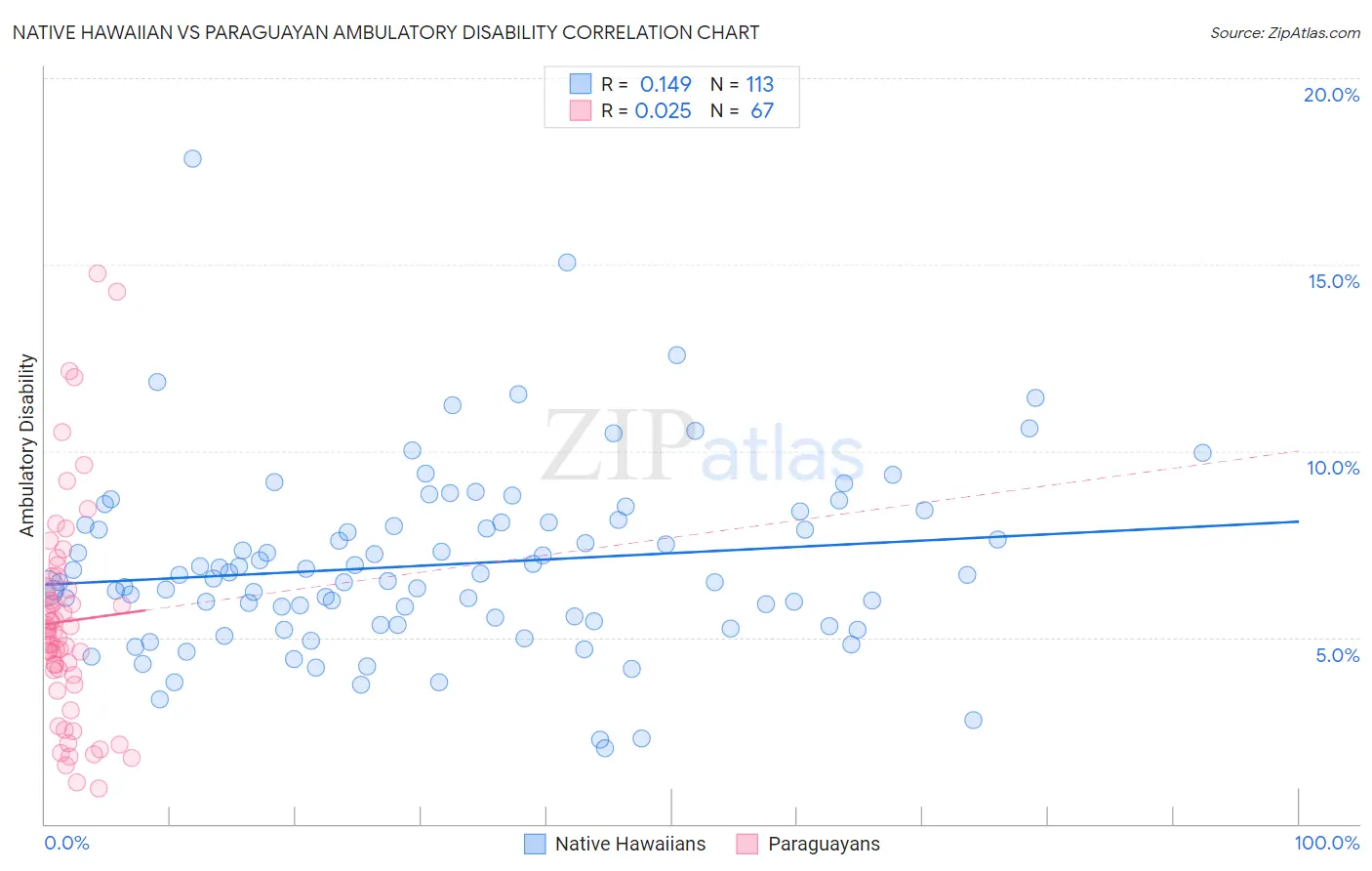 Native Hawaiian vs Paraguayan Ambulatory Disability