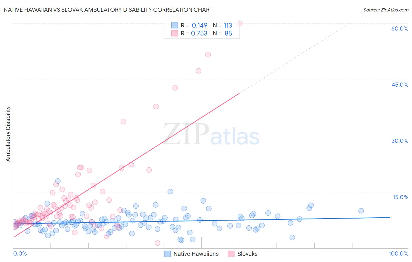 Native Hawaiian vs Slovak Ambulatory Disability