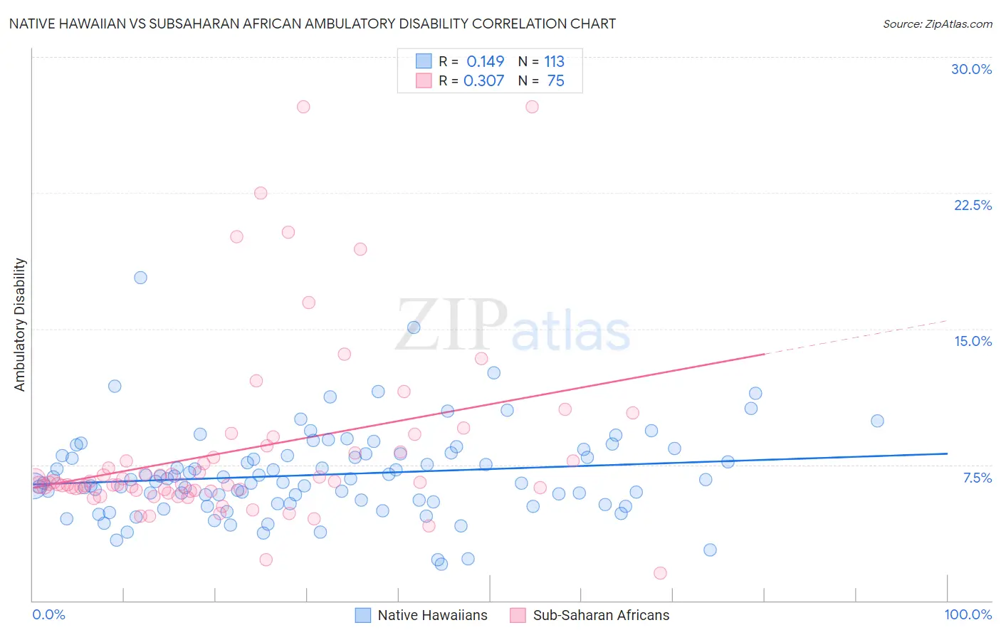 Native Hawaiian vs Subsaharan African Ambulatory Disability