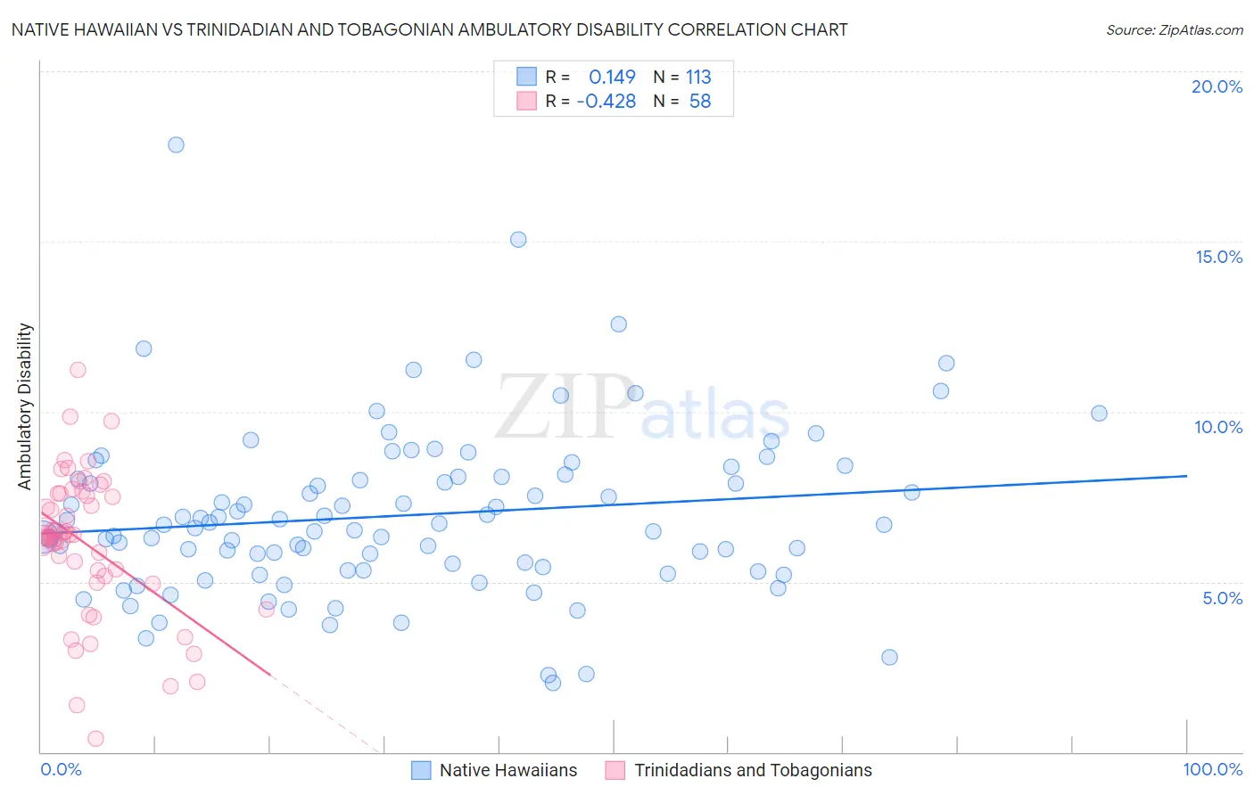 Native Hawaiian vs Trinidadian and Tobagonian Ambulatory Disability