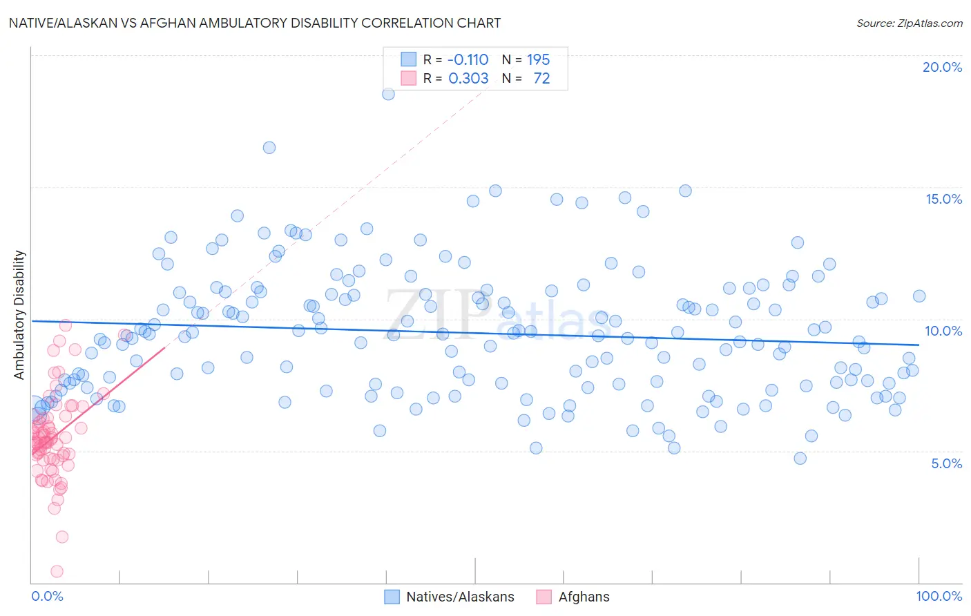Native/Alaskan vs Afghan Ambulatory Disability