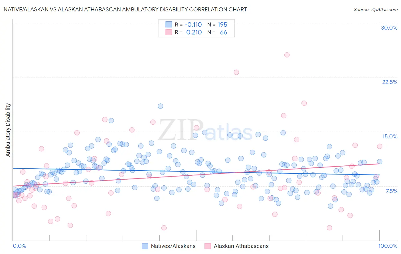 Native/Alaskan vs Alaskan Athabascan Ambulatory Disability