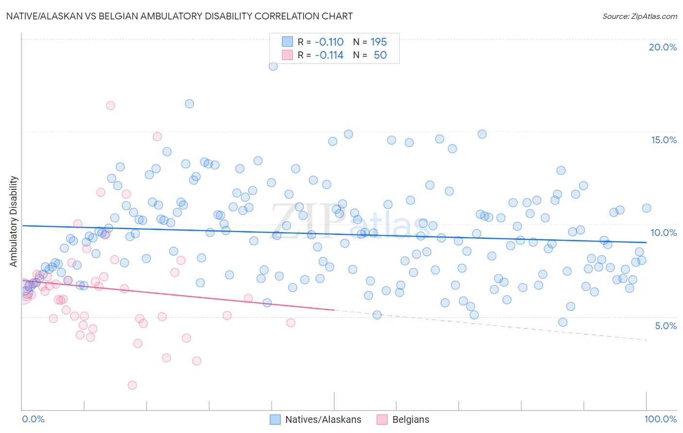 Native/Alaskan vs Belgian Ambulatory Disability