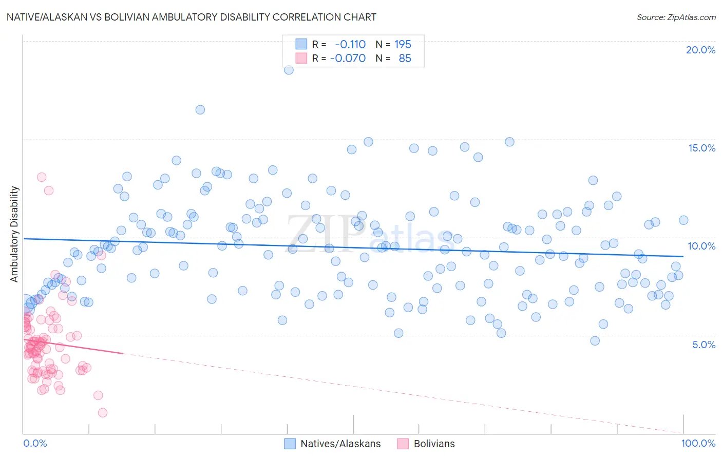 Native/Alaskan vs Bolivian Ambulatory Disability