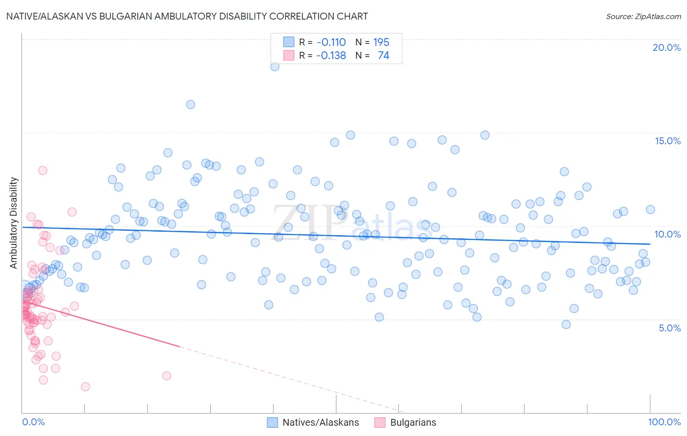 Native/Alaskan vs Bulgarian Ambulatory Disability