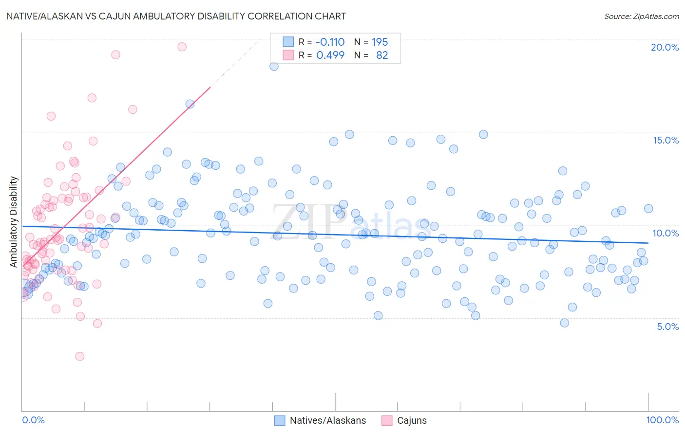 Native/Alaskan vs Cajun Ambulatory Disability