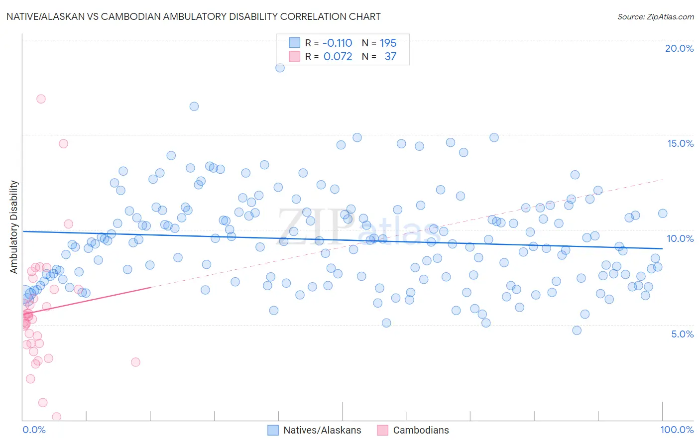 Native/Alaskan vs Cambodian Ambulatory Disability