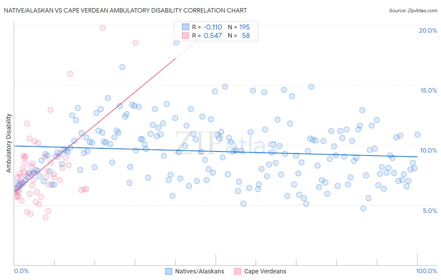 Native/Alaskan vs Cape Verdean Ambulatory Disability