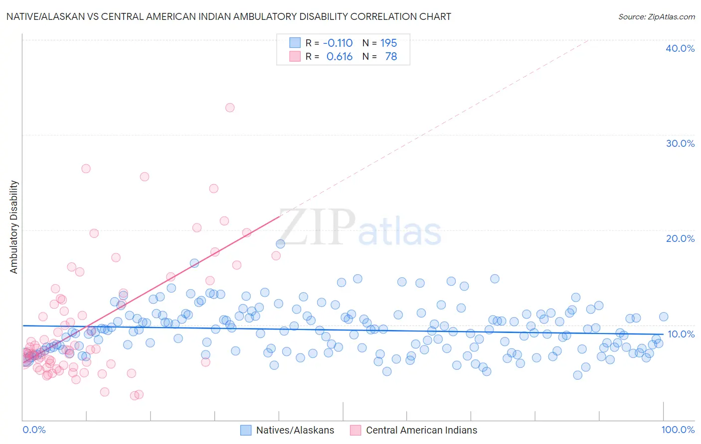 Native/Alaskan vs Central American Indian Ambulatory Disability