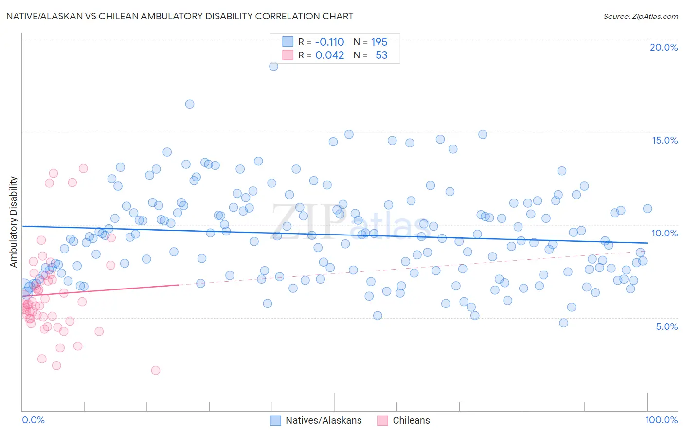 Native/Alaskan vs Chilean Ambulatory Disability