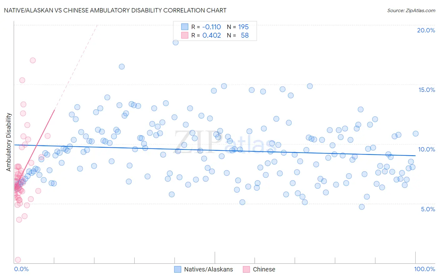 Native/Alaskan vs Chinese Ambulatory Disability