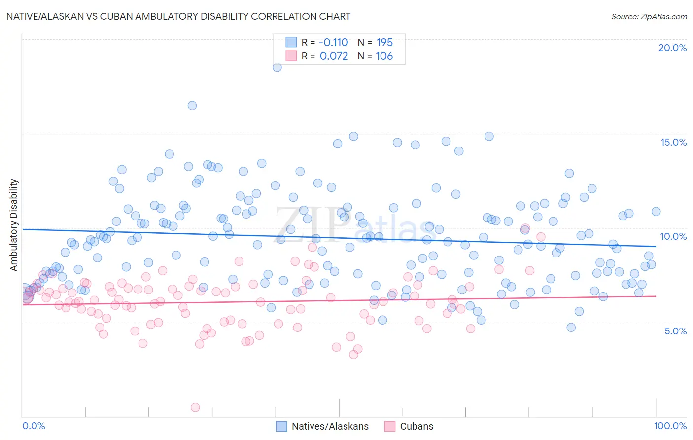 Native/Alaskan vs Cuban Ambulatory Disability