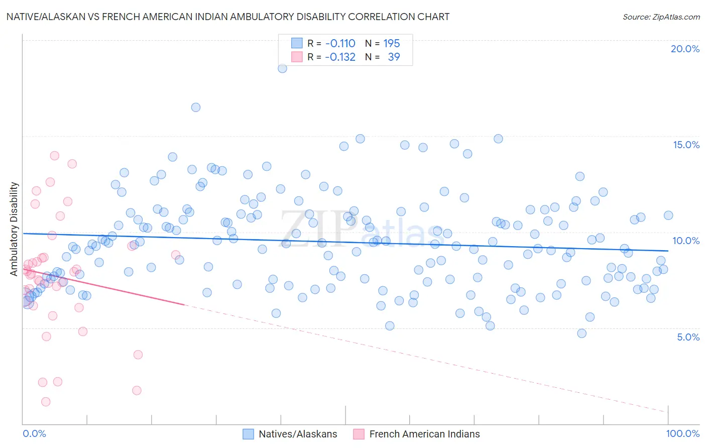 Native/Alaskan vs French American Indian Ambulatory Disability