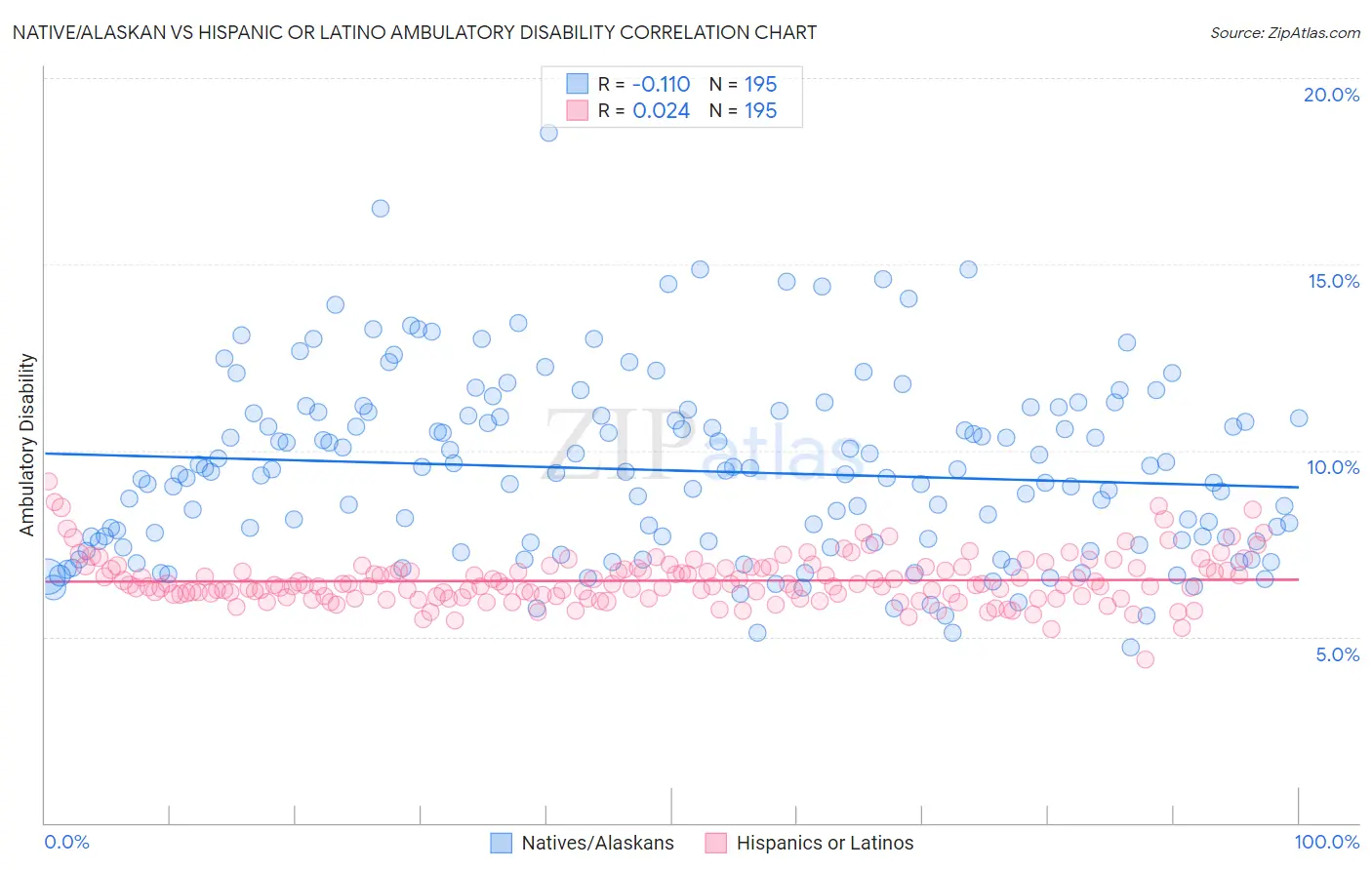 Native/Alaskan vs Hispanic or Latino Ambulatory Disability