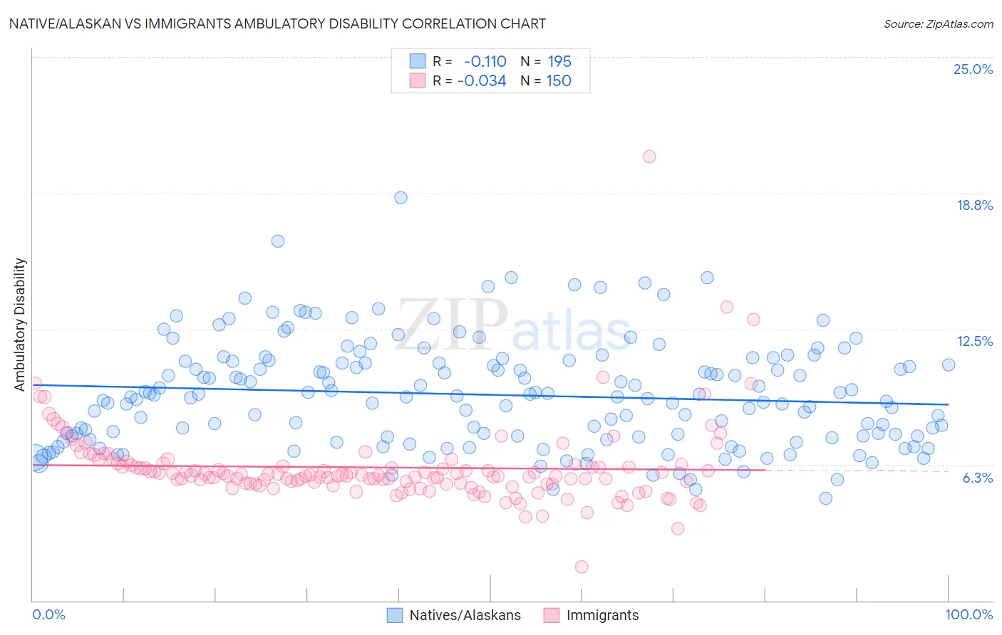 Native/Alaskan vs Immigrants Ambulatory Disability