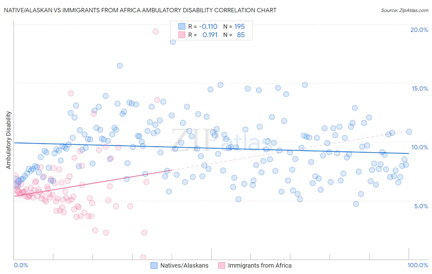 Native/Alaskan vs Immigrants from Africa Ambulatory Disability
