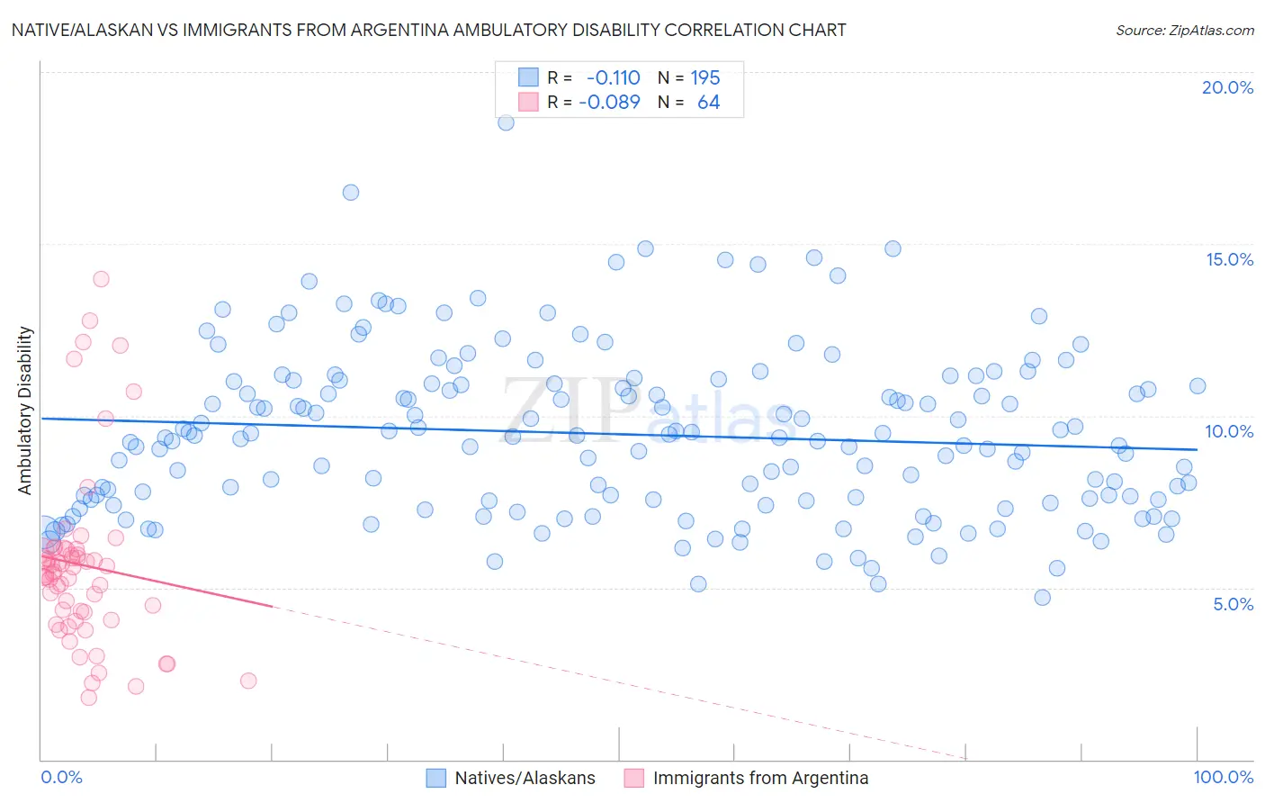 Native/Alaskan vs Immigrants from Argentina Ambulatory Disability