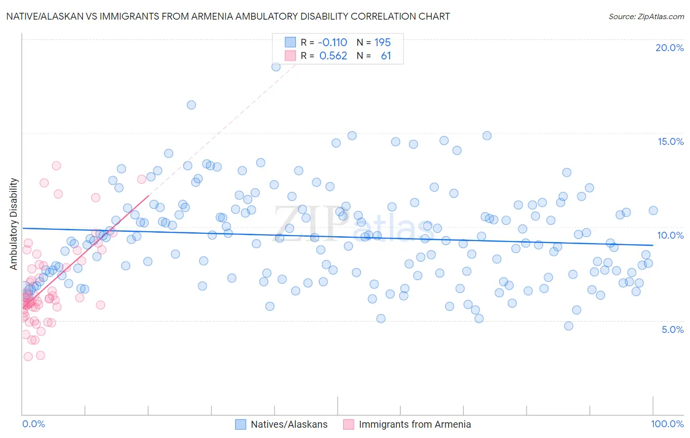 Native/Alaskan vs Immigrants from Armenia Ambulatory Disability