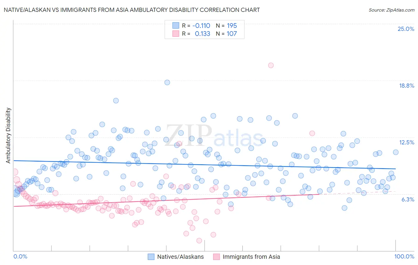 Native/Alaskan vs Immigrants from Asia Ambulatory Disability