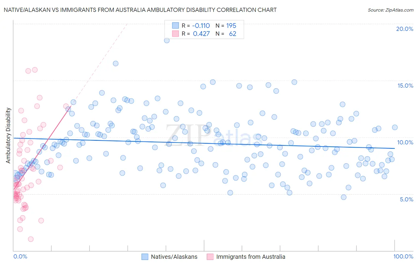 Native/Alaskan vs Immigrants from Australia Ambulatory Disability