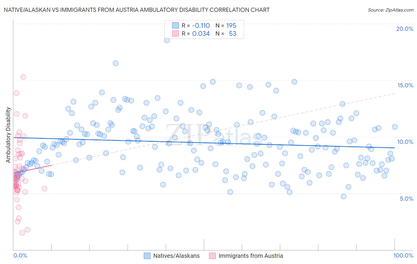 Native/Alaskan vs Immigrants from Austria Ambulatory Disability