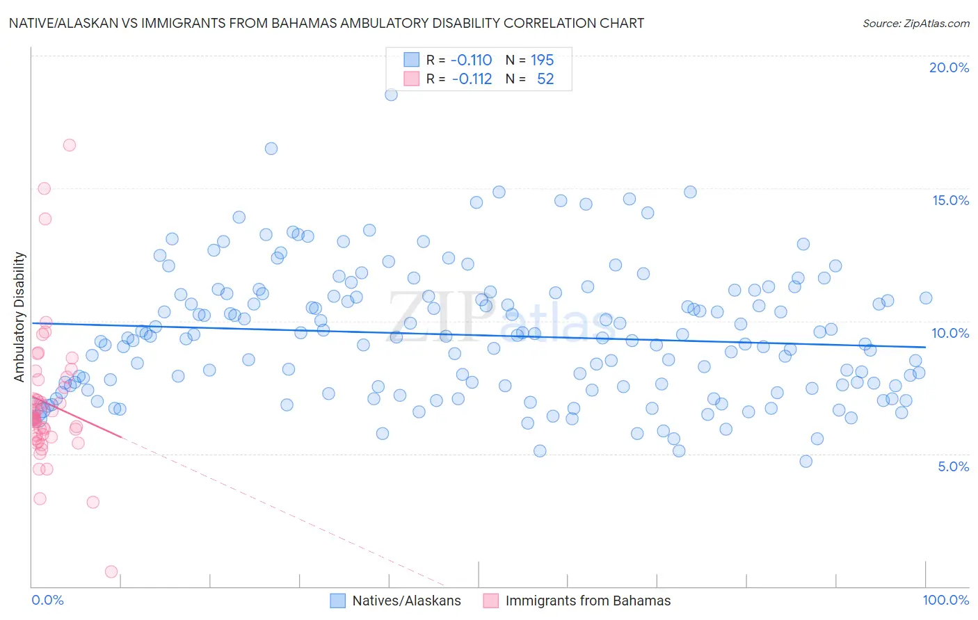 Native/Alaskan vs Immigrants from Bahamas Ambulatory Disability