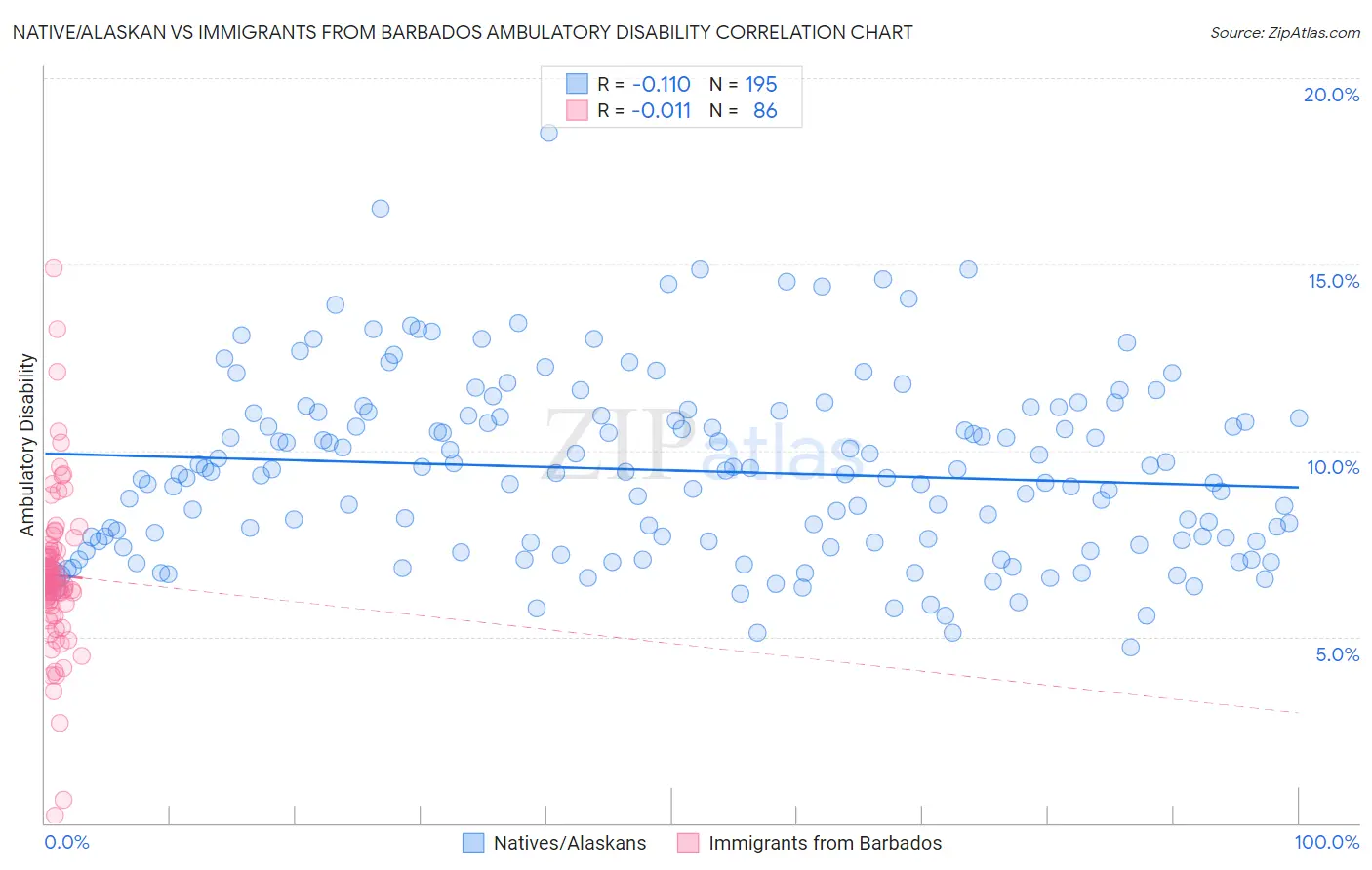Native/Alaskan vs Immigrants from Barbados Ambulatory Disability