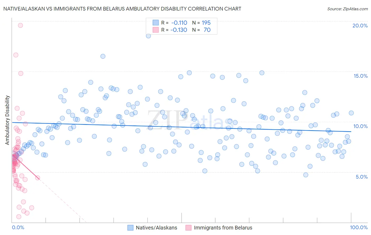 Native/Alaskan vs Immigrants from Belarus Ambulatory Disability