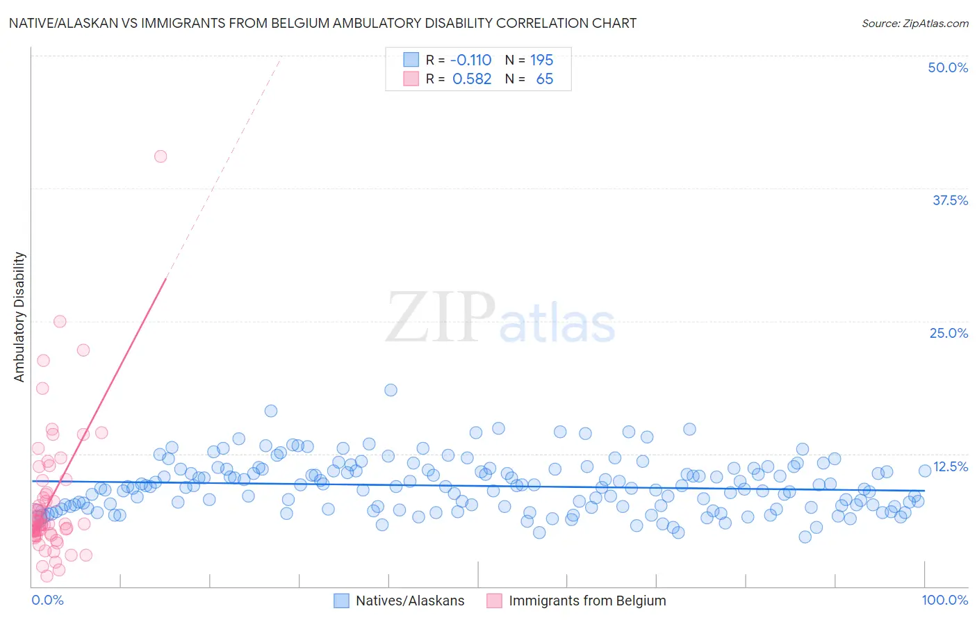 Native/Alaskan vs Immigrants from Belgium Ambulatory Disability