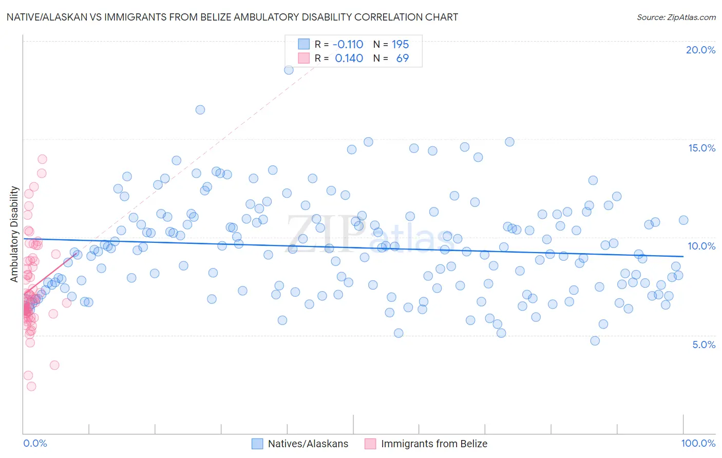 Native/Alaskan vs Immigrants from Belize Ambulatory Disability