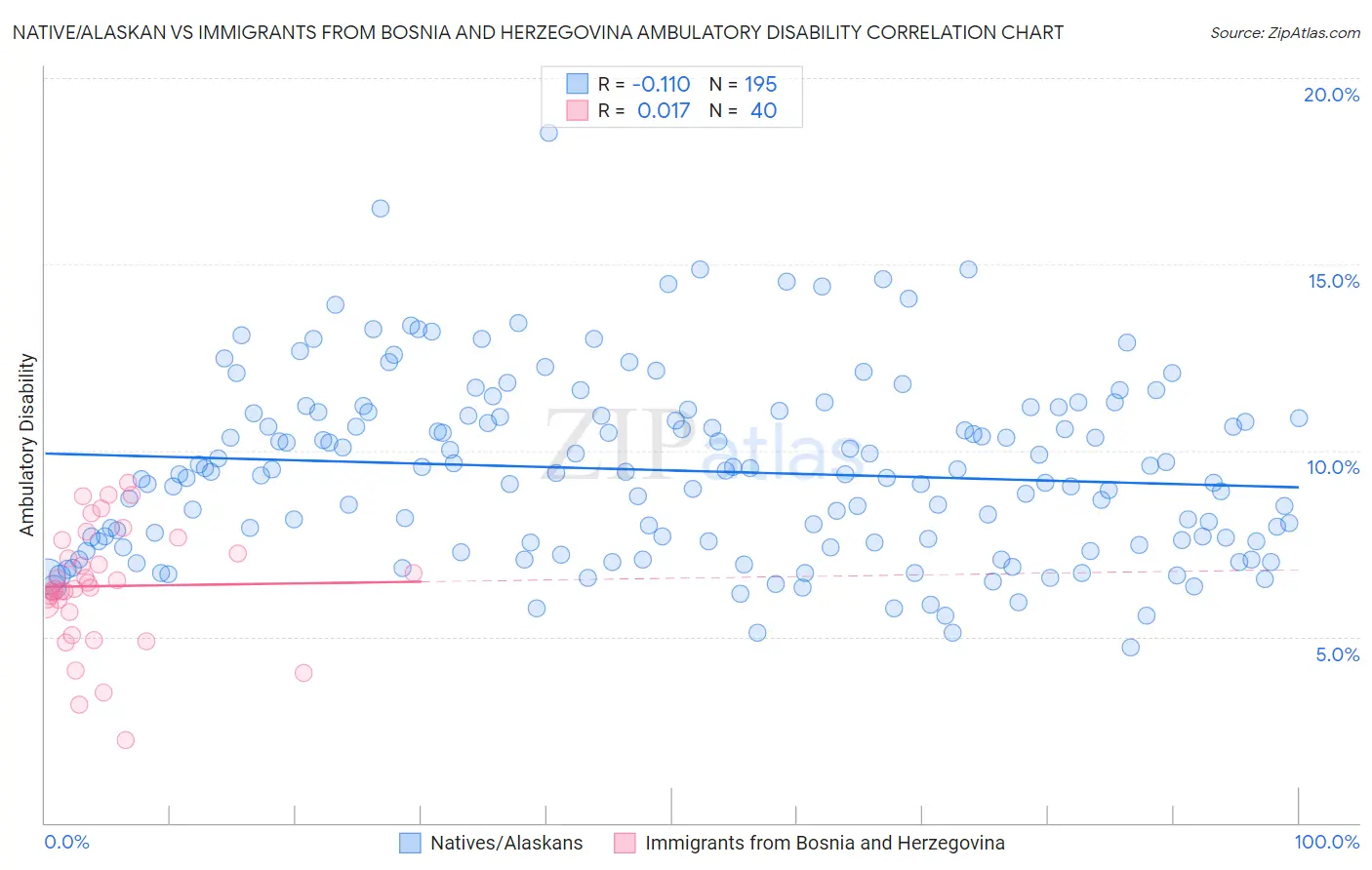 Native/Alaskan vs Immigrants from Bosnia and Herzegovina Ambulatory Disability