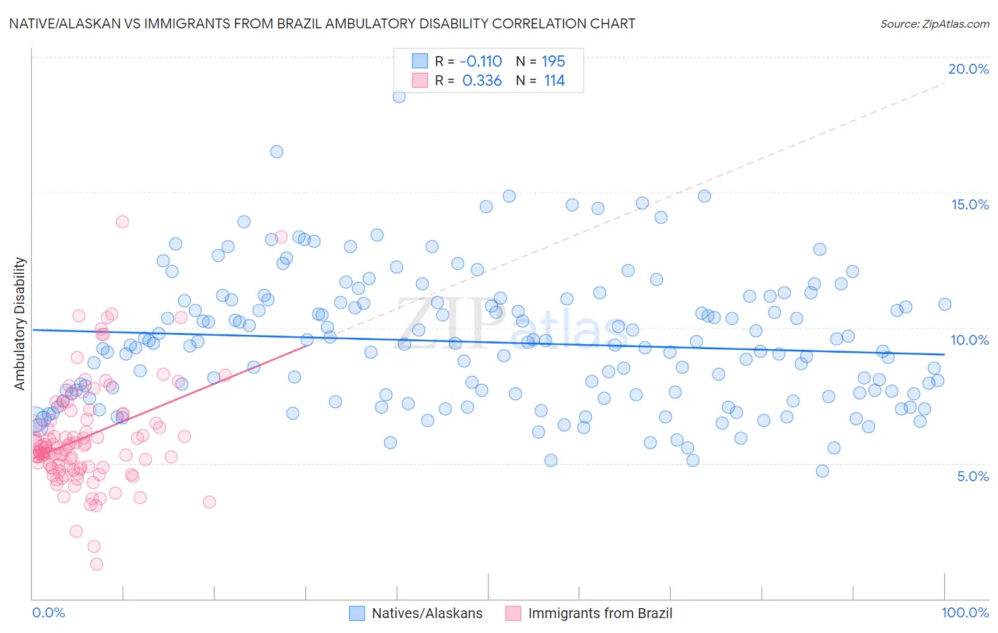 Native/Alaskan vs Immigrants from Brazil Ambulatory Disability