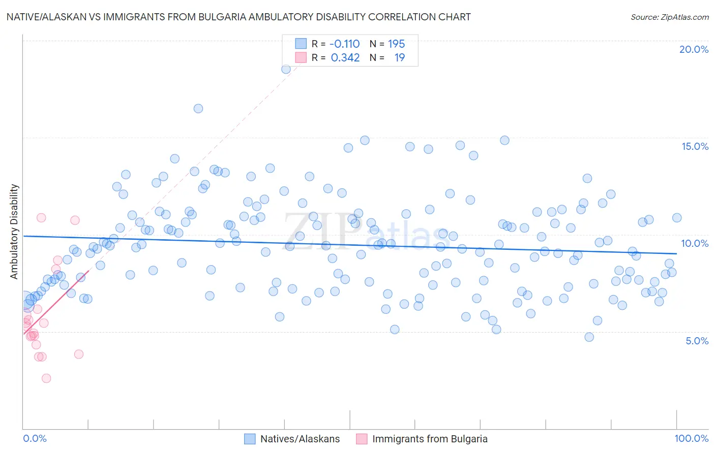 Native/Alaskan vs Immigrants from Bulgaria Ambulatory Disability