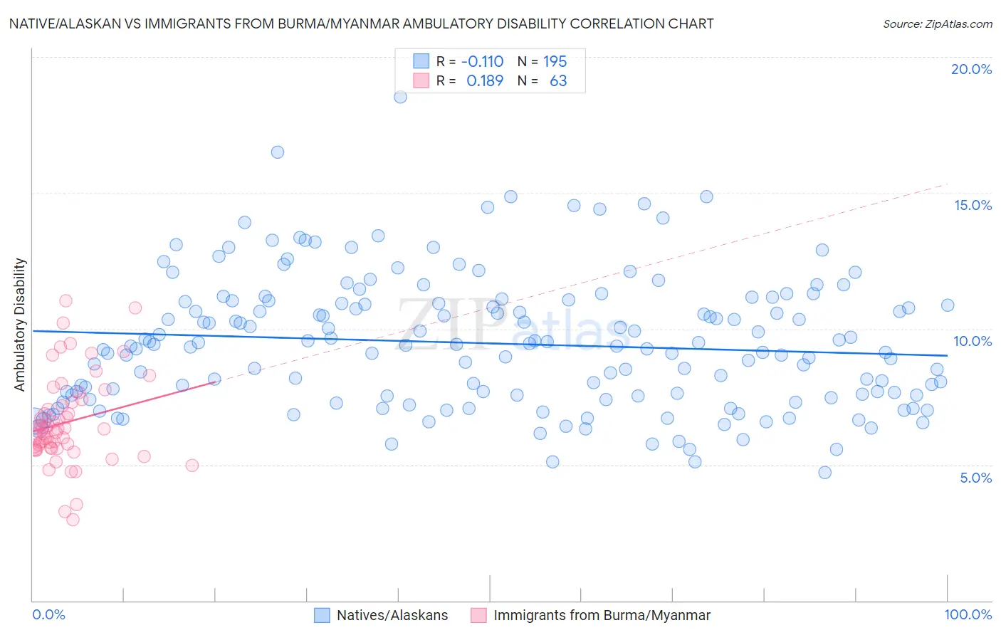 Native/Alaskan vs Immigrants from Burma/Myanmar Ambulatory Disability