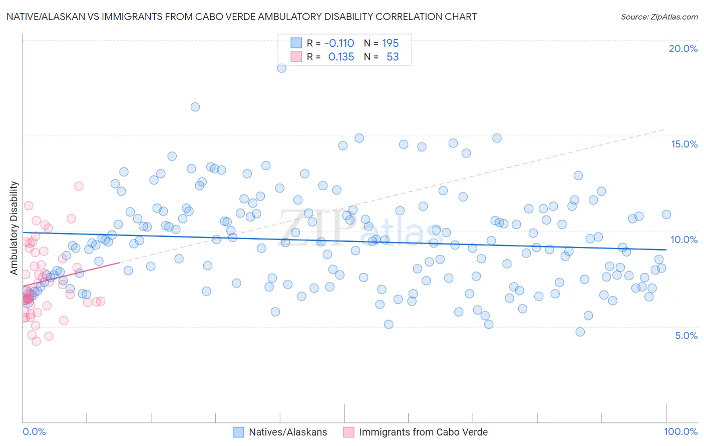 Native/Alaskan vs Immigrants from Cabo Verde Ambulatory Disability