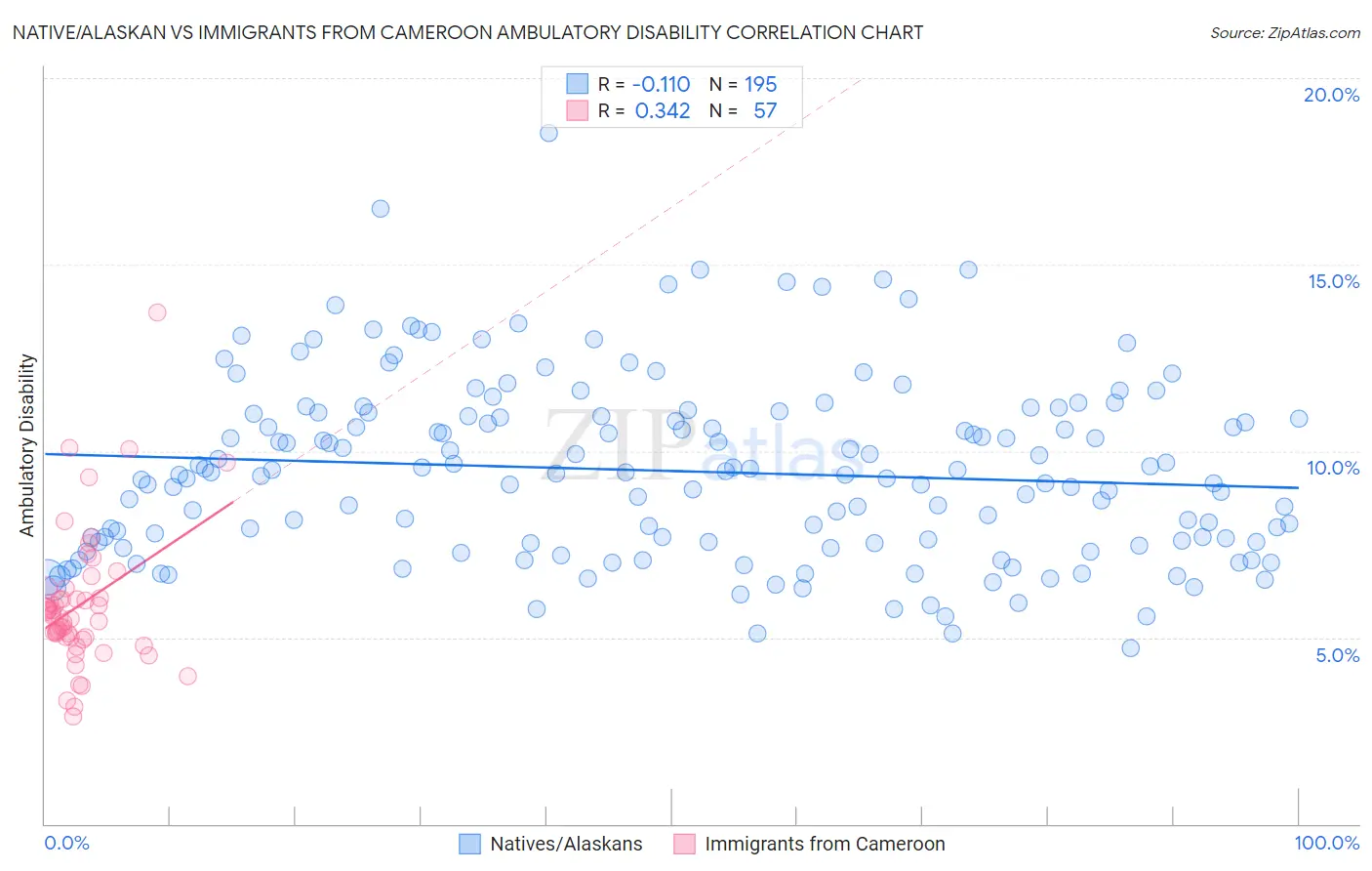 Native/Alaskan vs Immigrants from Cameroon Ambulatory Disability