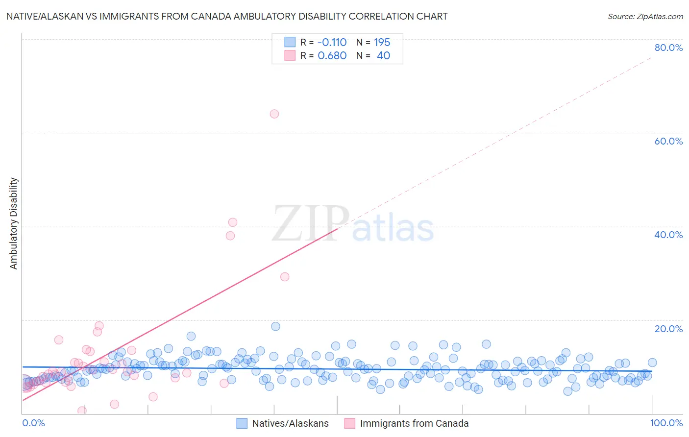 Native/Alaskan vs Immigrants from Canada Ambulatory Disability