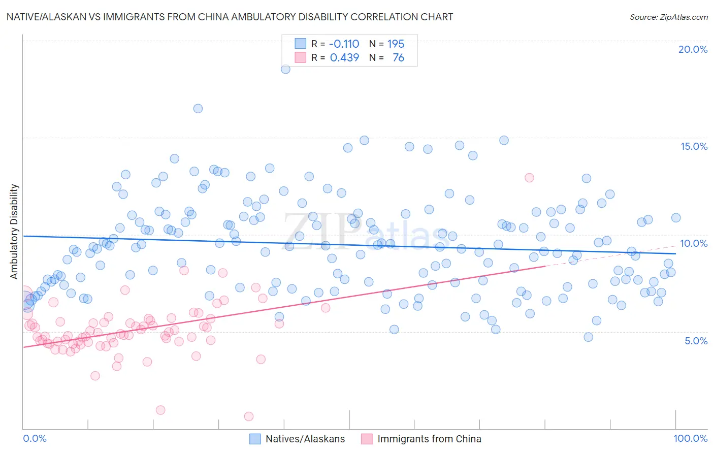 Native/Alaskan vs Immigrants from China Ambulatory Disability