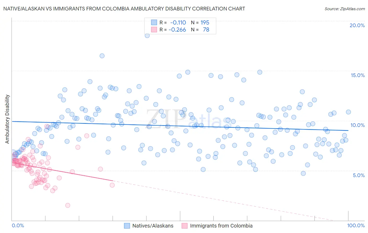 Native/Alaskan vs Immigrants from Colombia Ambulatory Disability