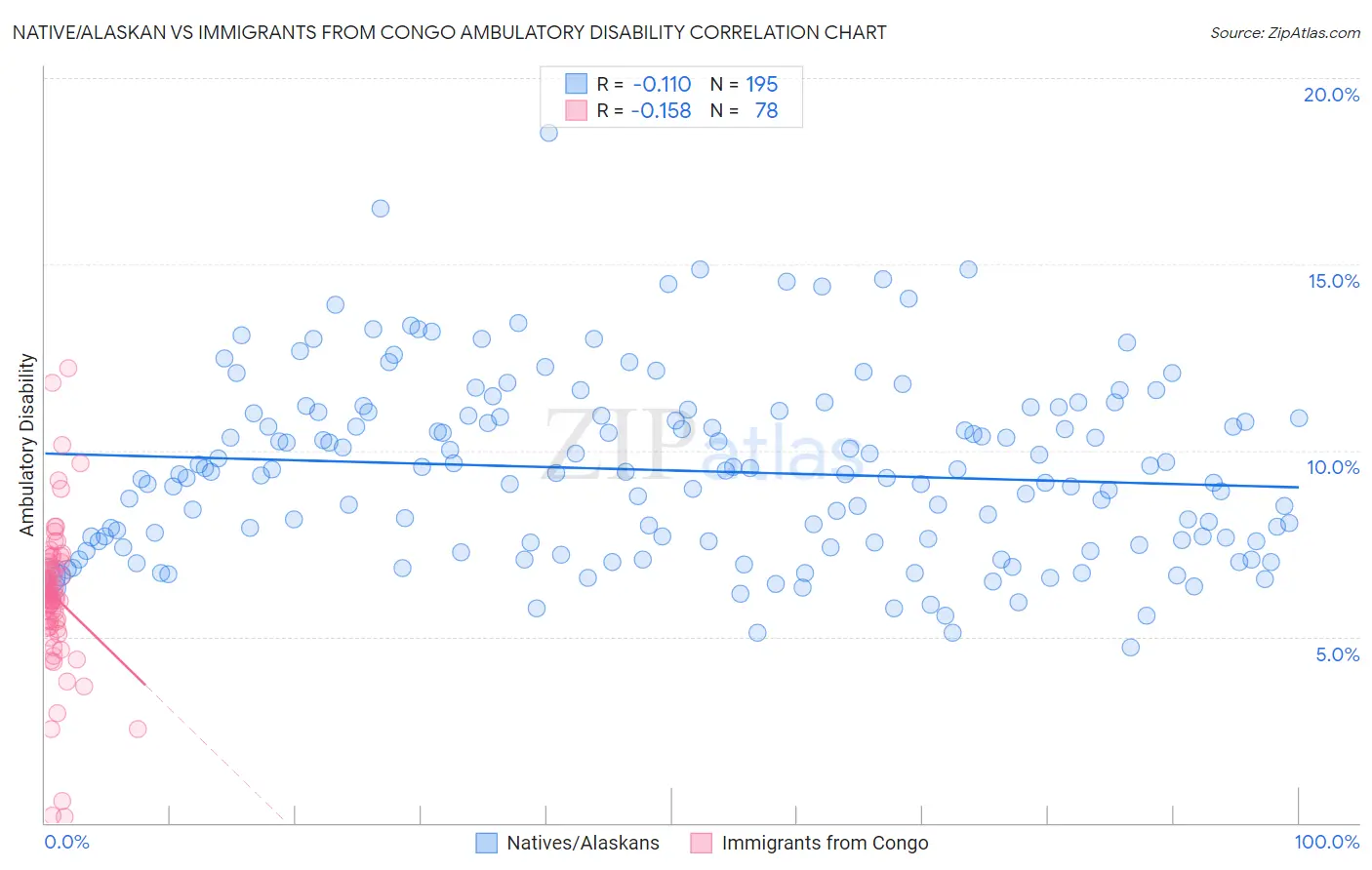 Native/Alaskan vs Immigrants from Congo Ambulatory Disability