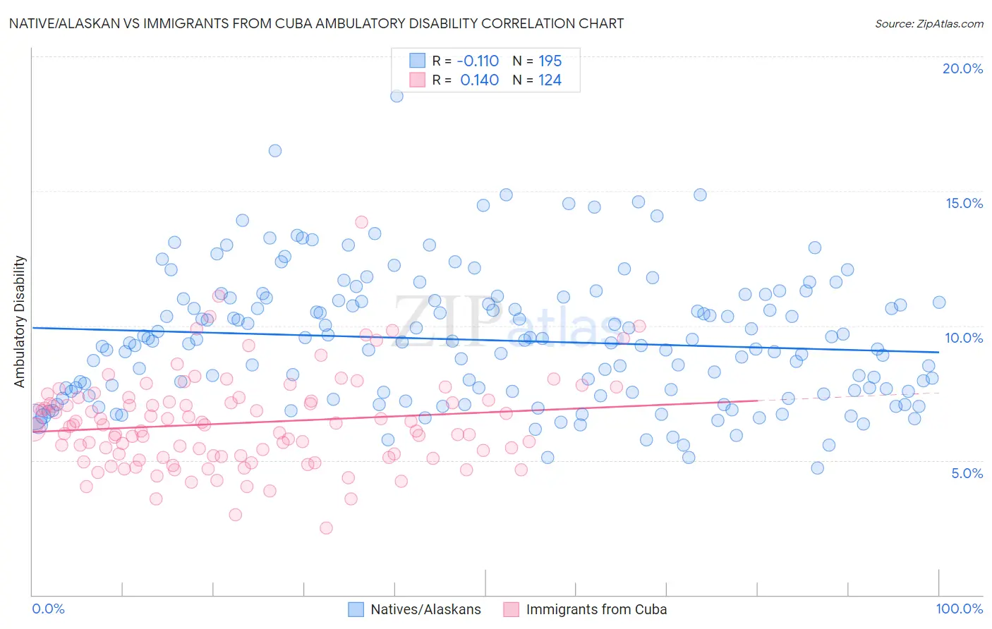 Native/Alaskan vs Immigrants from Cuba Ambulatory Disability