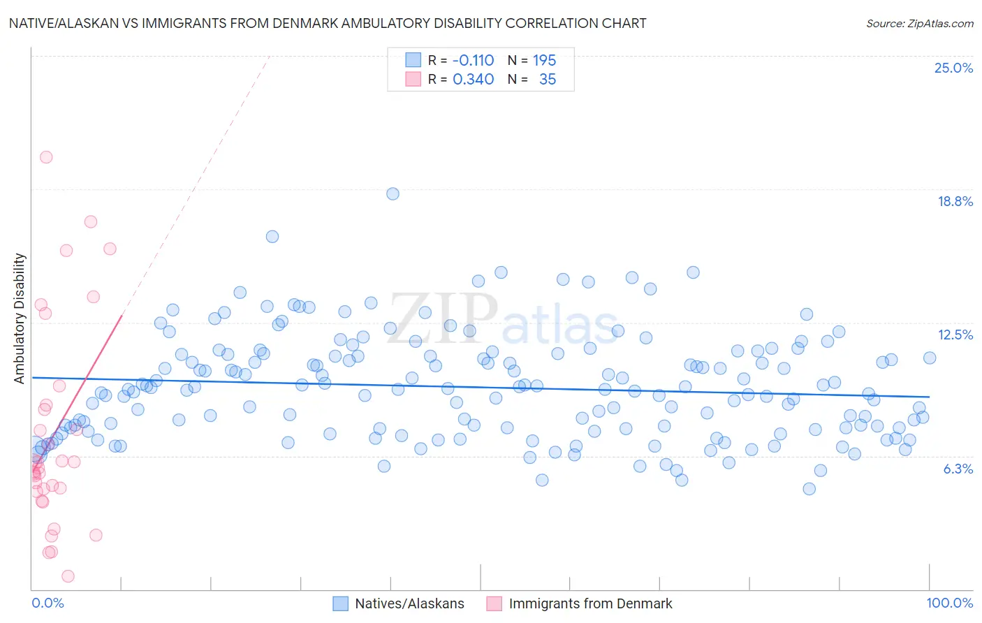 Native/Alaskan vs Immigrants from Denmark Ambulatory Disability