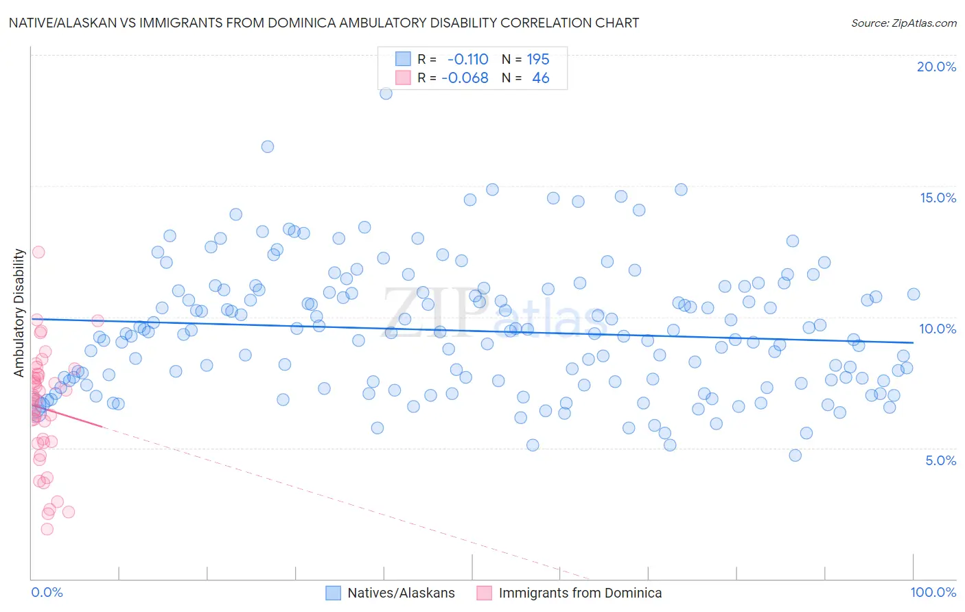 Native/Alaskan vs Immigrants from Dominica Ambulatory Disability