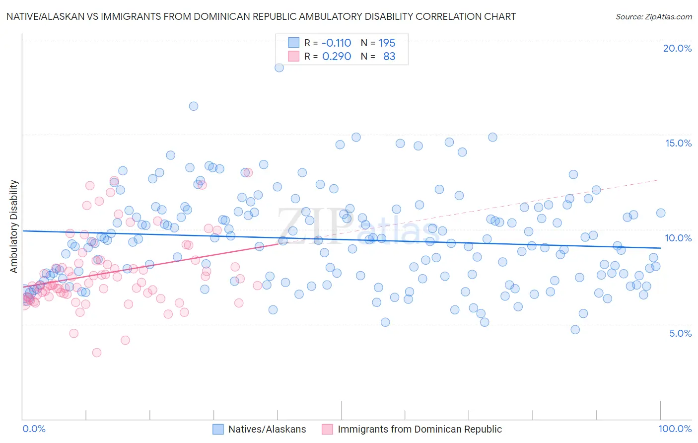 Native/Alaskan vs Immigrants from Dominican Republic Ambulatory Disability