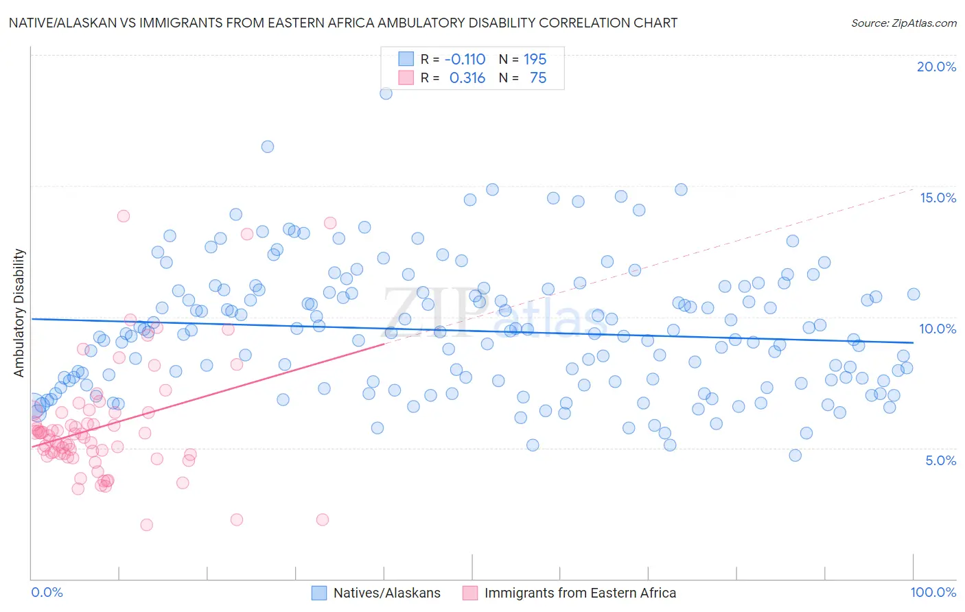 Native/Alaskan vs Immigrants from Eastern Africa Ambulatory Disability